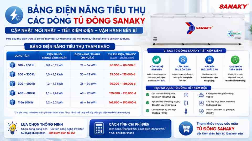 Bảng Điện Năng Tiêu Thụ Các Dòng Tủ Đông Sanaky Mới Nhất